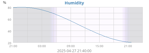 Humidity