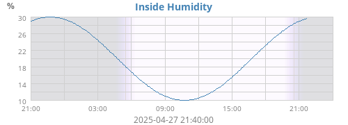 Inside Humidity