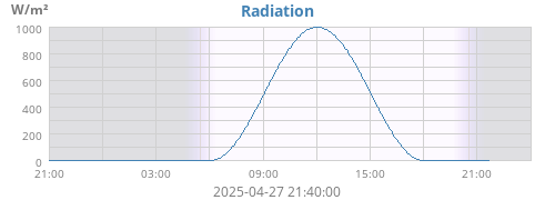 Radiation