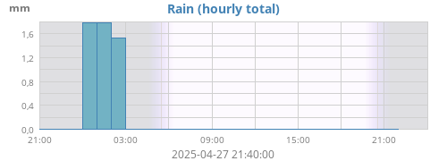 Rain