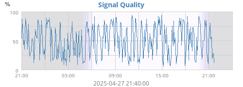 Signal Quality