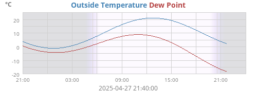 Outside Temperature