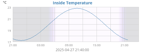 Inside Temperature