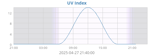UV Index