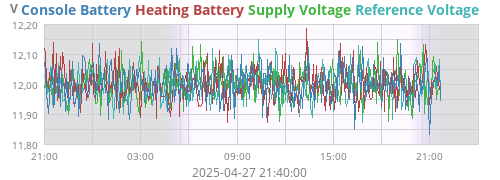 voltage