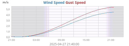 Wind Speed