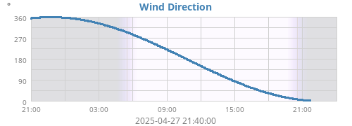 Wind Direction