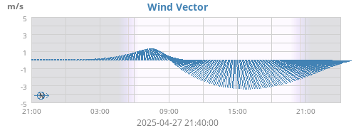 Wind Vector