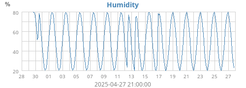 Humidity