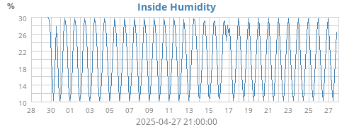 Inside Humidity