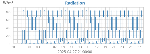 Radiation