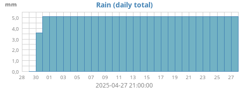 Rain