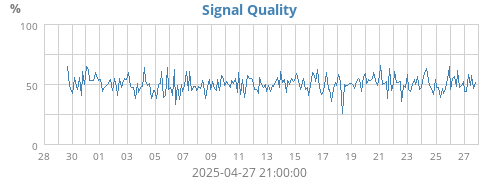 Signal Quality