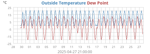 Outside Temperature