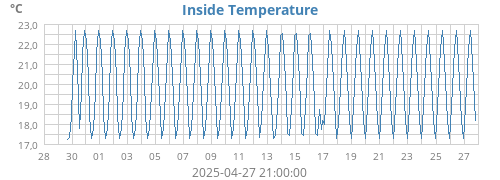Inside Temperature