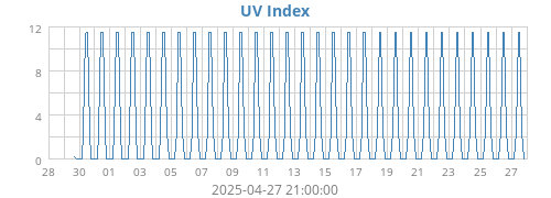 UV Index