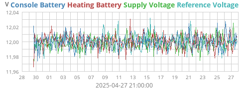 voltage