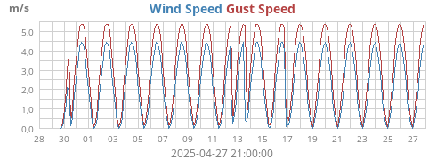 Wind Speed
