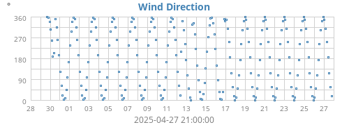 Wind Direction