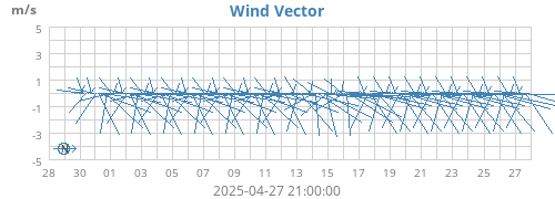 Wind Vector