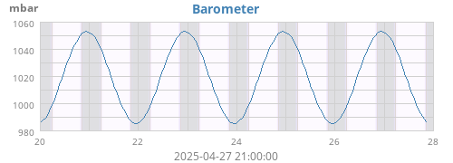 Barometer
