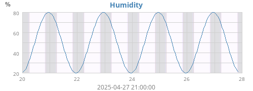 Humidity