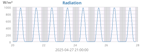 Radiation