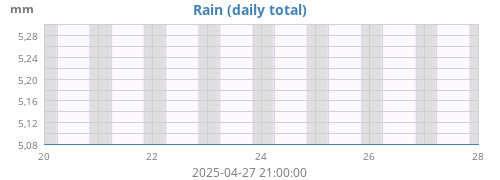 Rain
