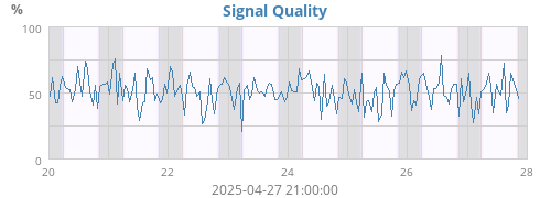 Signal Quality