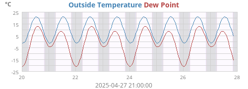 Outside Temperature