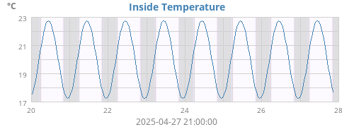 Inside Temperature