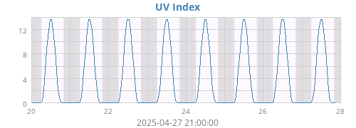 UV Index