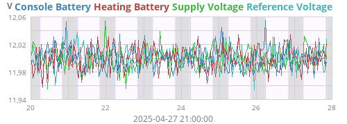 voltage