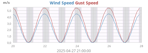 Wind Speed