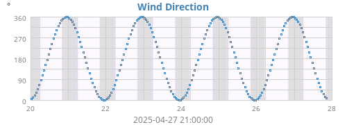 Wind Direction