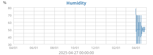 Humidity