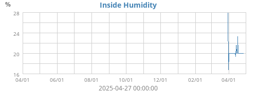 Inside Humidity