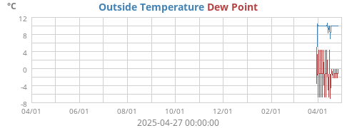 Outside Temperature