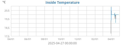 Inside Temperature