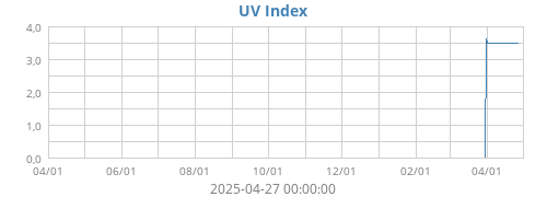UV Index