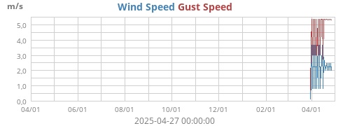 Wind Speed