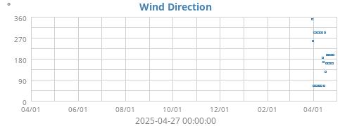 Wind Direction