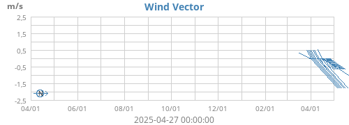 Wind Vector